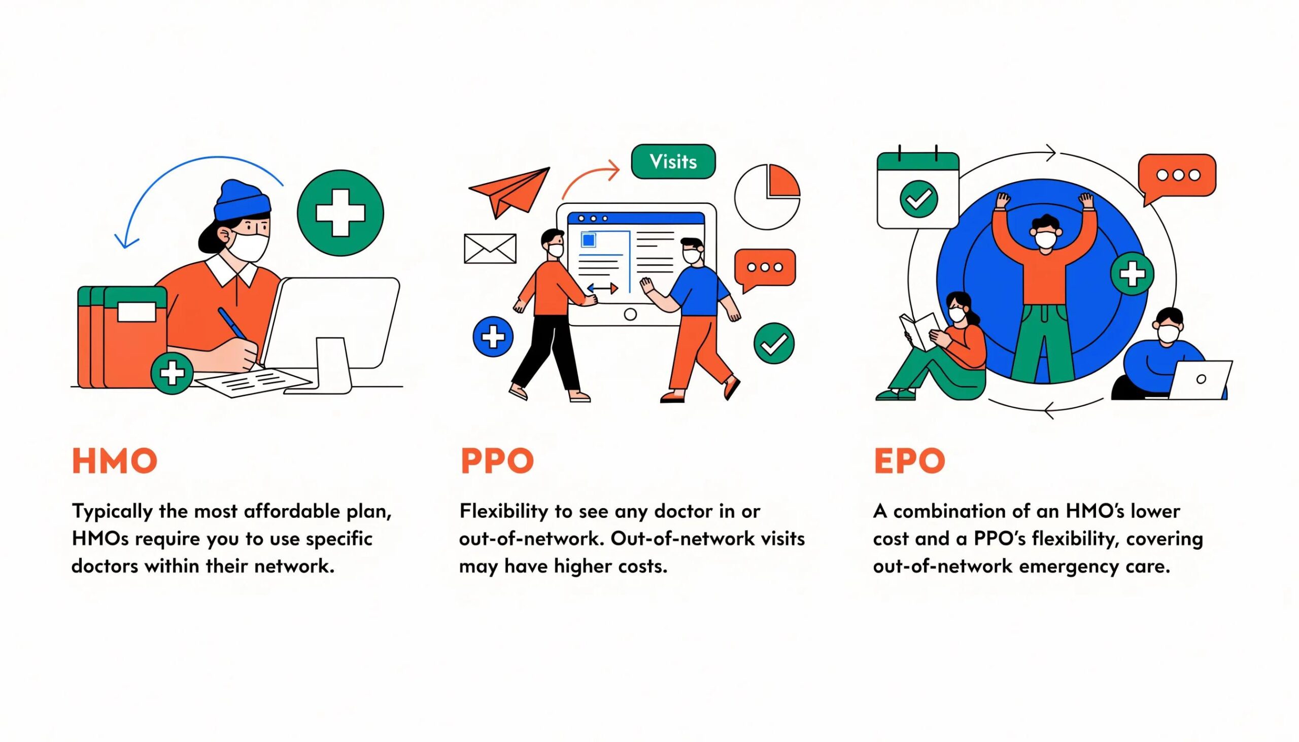 Illustration of health insurance plan types including HMO, PPO, and EPO